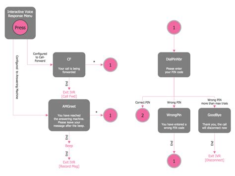 Interactive Voice Response Diagrams Solution Conceptdraw