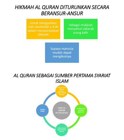 Hikmah Al Quran Diturunkan Secara Beransur Ansur Pdf