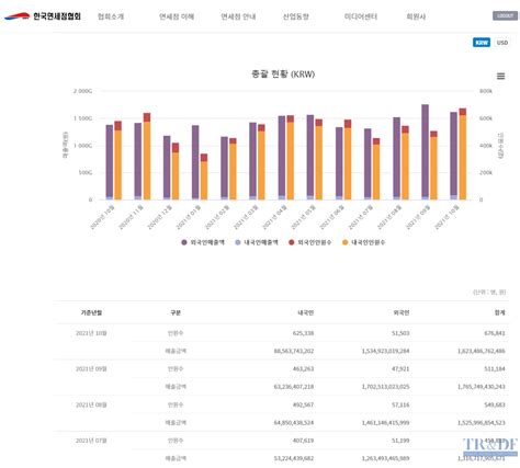 국내 면세점 10월 매출액 전월 대비 하락한 1조 6235억 원 기록해