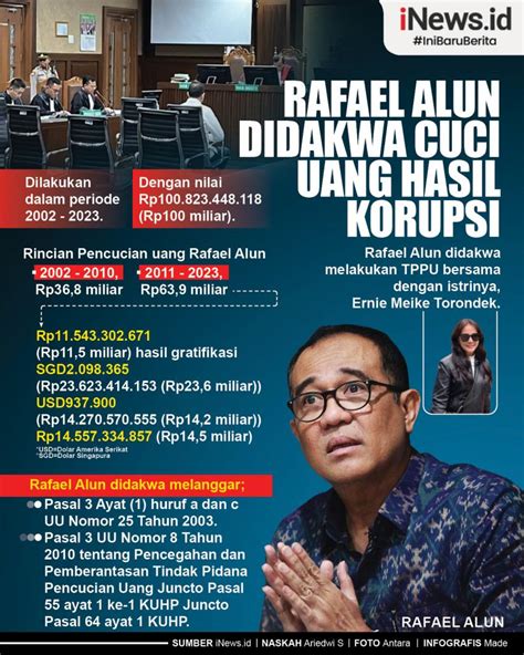 Infografis Rafael Alun Didakwa Cuci Uang Hasil Korupsi