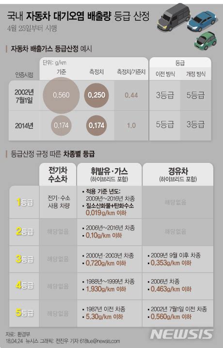 디젤차 규제 본격화모든 차에 배출가스 등급 매긴다 공감언론 뉴시스통신사