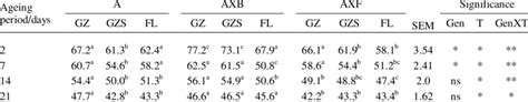 Least Square Means Of Warner Bratzler Shear Force Of Ankole Cattle And