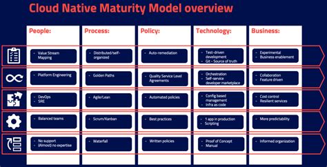 Cloud Native Chronicles Making Sense Of The Maturity Model ITQ