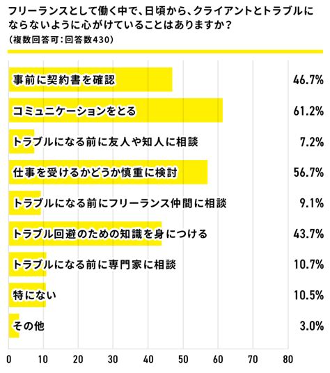 フリーランス新法を理解しているフリーランスは約2割、そのうち約8割が新法に期待〜新法に関する理解度や期待度を調査。フリーランスが直面する