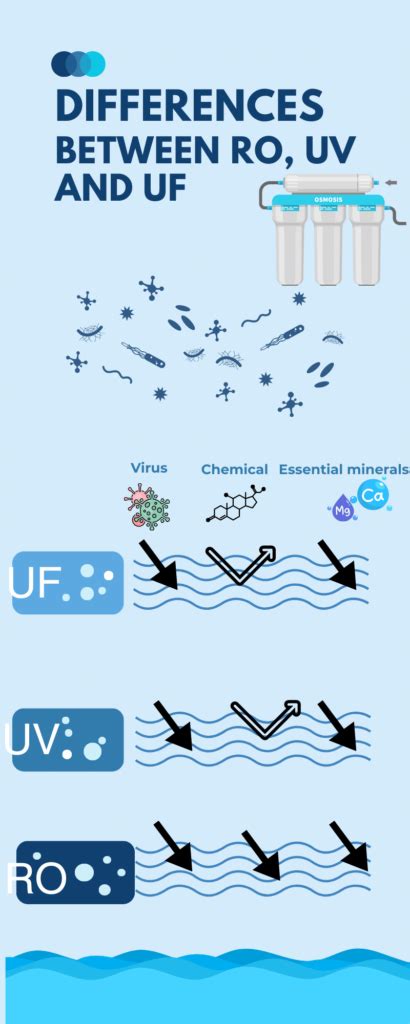 Understanding RO, UV, UF, TDS in Water Purifiers - WaterpurifierClarity ...