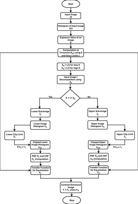 Flowchart Of The Proposed Model Download Scientific Diagram