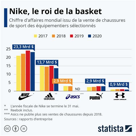 Graphique Les Plus Grandes Marques De Chaussures De Sport Statista