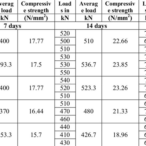 Split Tensile Strength Of M30 Concrete 7 14 And28 Days Curing