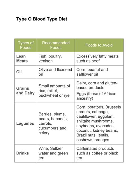 Blood Type O Diet Food List