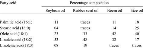 Fatty Acid Composition Of Oils Download Table