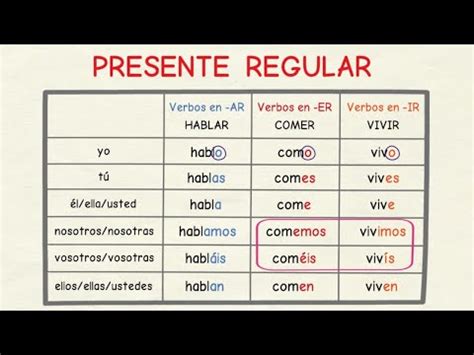 El Presente De Indicativo Todo Lo Que Necesitas Saber Designmob