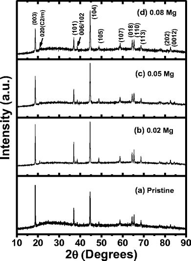 Xrd Patterns Of A Pristine Lmr Nmc B Mg002 F Lmr Nmc C Mg