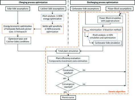 Schematic of the complete optimization process. | Download Scientific ...
