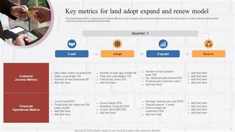 Land Adopt Expand And Renew Powerpoint Ppt Template Bundles Ppt Sample