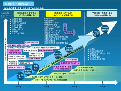 地球惑星科学分野の科学・夢ロードマップ（改定）地球生命科学 日本地球惑星科学連合