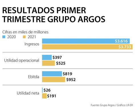 Grupo Argos Últimas Noticias Económicas De Grupo Argos