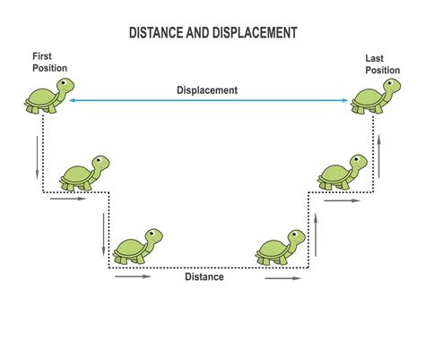 Distance and Displacement 28282129 Vector Art at Vecteezy