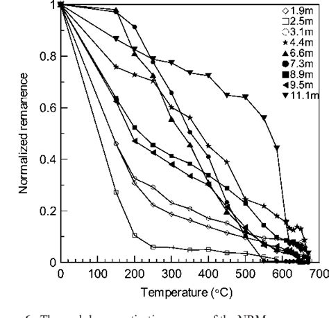 Figure From Magnetostratigraphy Of The Qiliting Section Se China