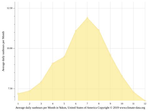 Yukon climate: Average Temperature, weather by month, Yukon weather averages - Climate-Data.org