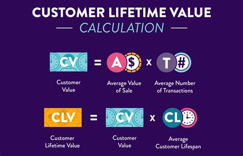 Customer Lifetime Value Model