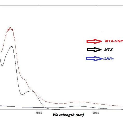 Comparative Uv Vis Absorption Spectra Of Free Mtx Gnps And Mtx Gnps