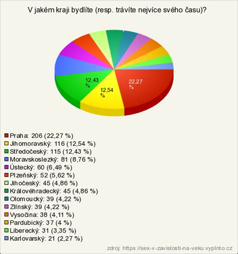 Sex v závislosti na věku výsledky průzkumu Vyplňto cz řešení pro online průzkumy
