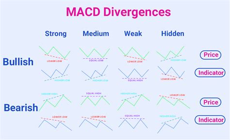 Macd Is A Powerful Tool To Identify Market Trends Fxonbit
