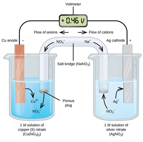 Electrochemical Cell Questions And Answers