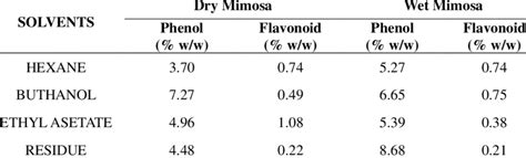 Total Phenolic Compounds And Total Flavonoids In Wet And Dry Extracts