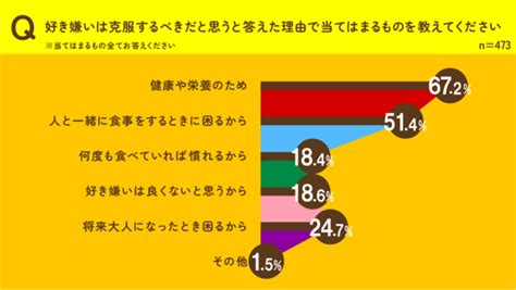 617名の親に聞いた『＃子どもの好き嫌いを克服するべきか問題 大調査』を公開7割以上が「子どもの好き嫌いは克服すべき派」という結果に