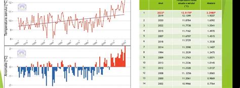 2023 cel mai cald an din 1900 şi până în prezent Curierul National