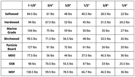 Plywood Weight How Much Does A Sheet Of Plywood Weigh