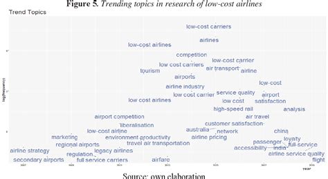 Figure From Tracing The Low Cost Carrier Business Model A