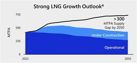 Lnginvestor On Twitter Conocophillips Sees A Mtpa Lng Supply