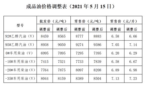 市发改委公布油价调整表 大连