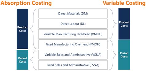 Absorption Costing Definition Example Components