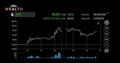 เปิดสาเหตุ Ktc พุ่งร้อนแรง โบรกชี้รับอานิสงส์กำไรโต ยอดสินเชื่อขยายตัว