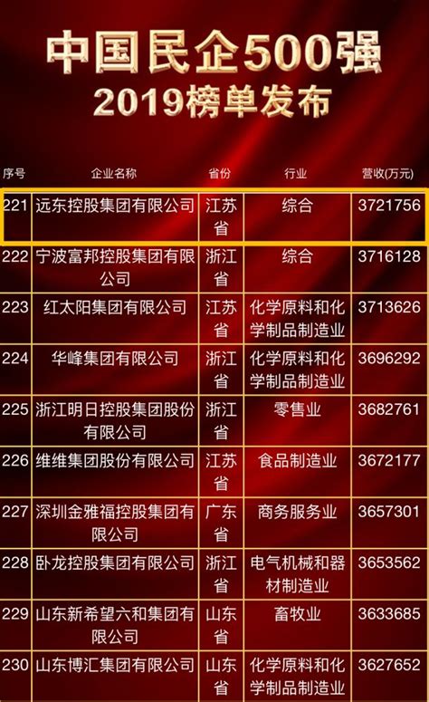 2019中国民营企业500强榜单出炉！远东控股集团位列221位凤凰网