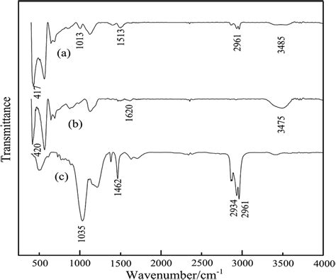 Ftir Spectra Of A Nano Zno Tca B Nano Zno And C Titanate