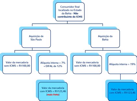 O Que Difal Jettax