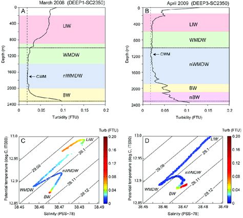 Turbidity Profiles From Ctd Casts Performed In The Vicinity Of The