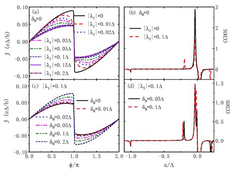 Color Online Josephson Current In A C As A Function Of And The