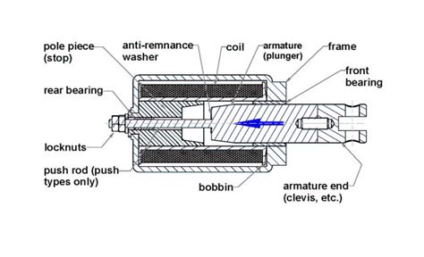 linear solenoid actuator design - paintinginblackandwhite