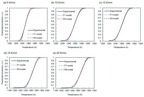 Temperature variation in the fractional conversion, α, of the ...