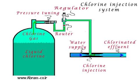 Chlorine Injection Package Wastewater Treatment