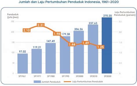 Jumlah Penduduk Indonesia 2021 Newstempo