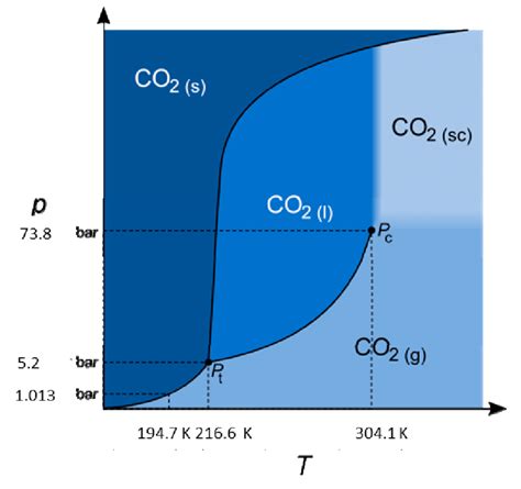How Much Pressure Is In A Small Co2 Cartridge At Kathleen States Blog