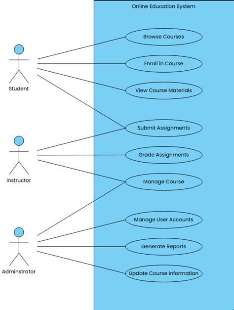 Online Education System | Use Case Diagram Template