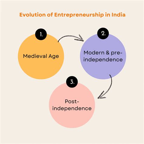 Entrepreneurship In India History Growth Effects 2025