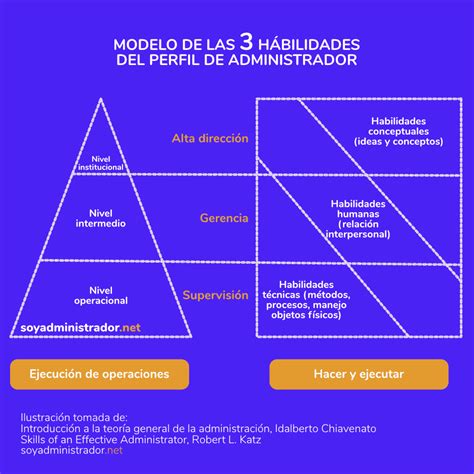 3 Habilidades Esenciales Del Perfil De Un Administrador 1